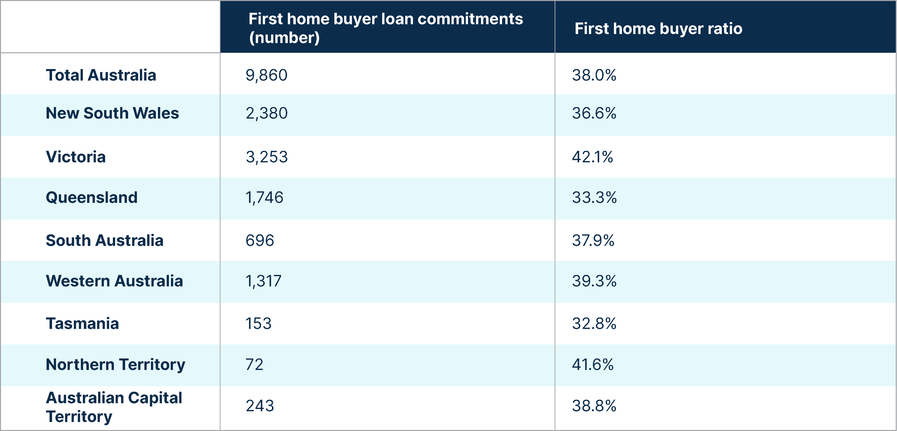 Stamp duty concessions for 1st home buyers in QLD need to be increased